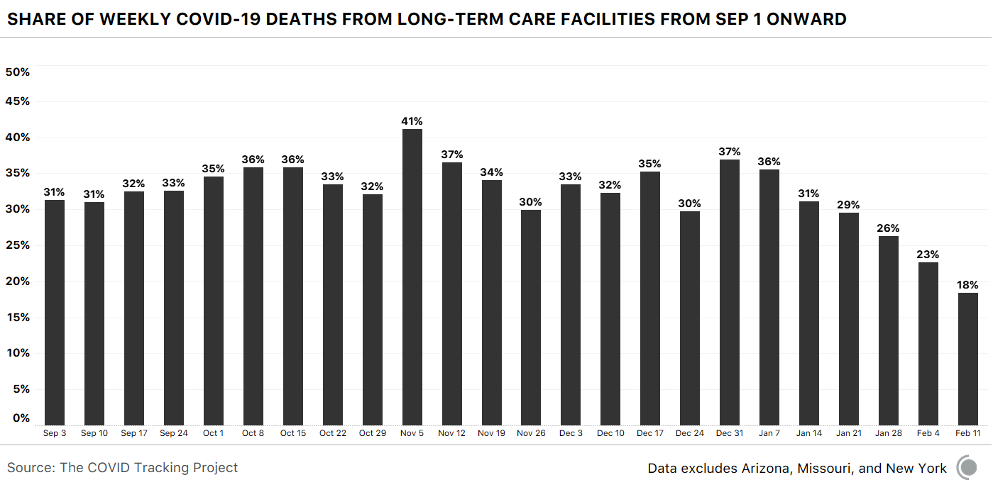 Bar chart showing the share of weekly COVID-19 deaths from LTC facilities from Sep 1 onward. The share of deaths attributed to LTC facilities has fallen to 18%, from a high of 41% in November.