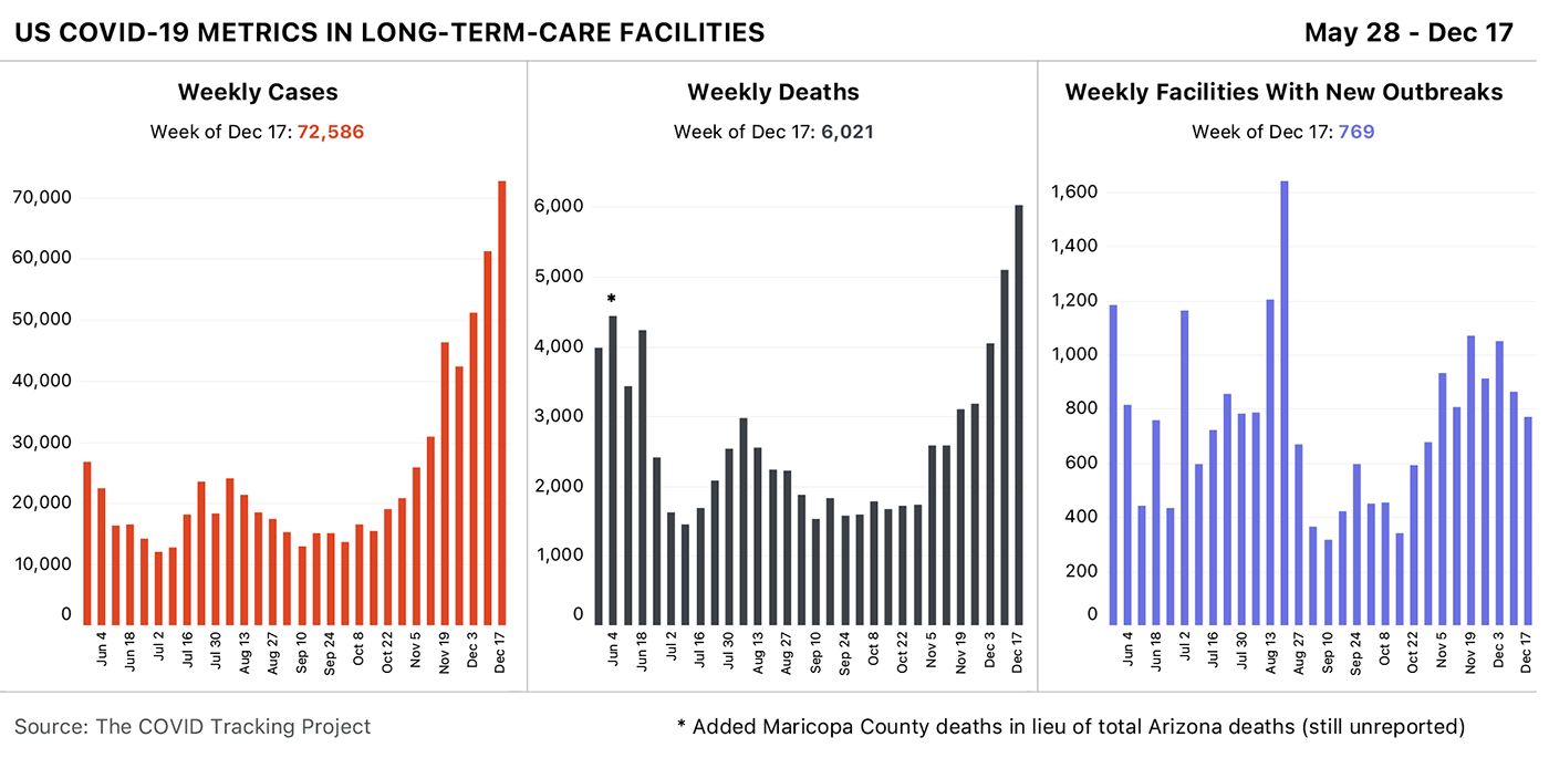 Three bar charts showing US COVID-19 metrics in long-term-care facilities over time. This week saw the most cases and deaths in a single week since tracking began on May 28.