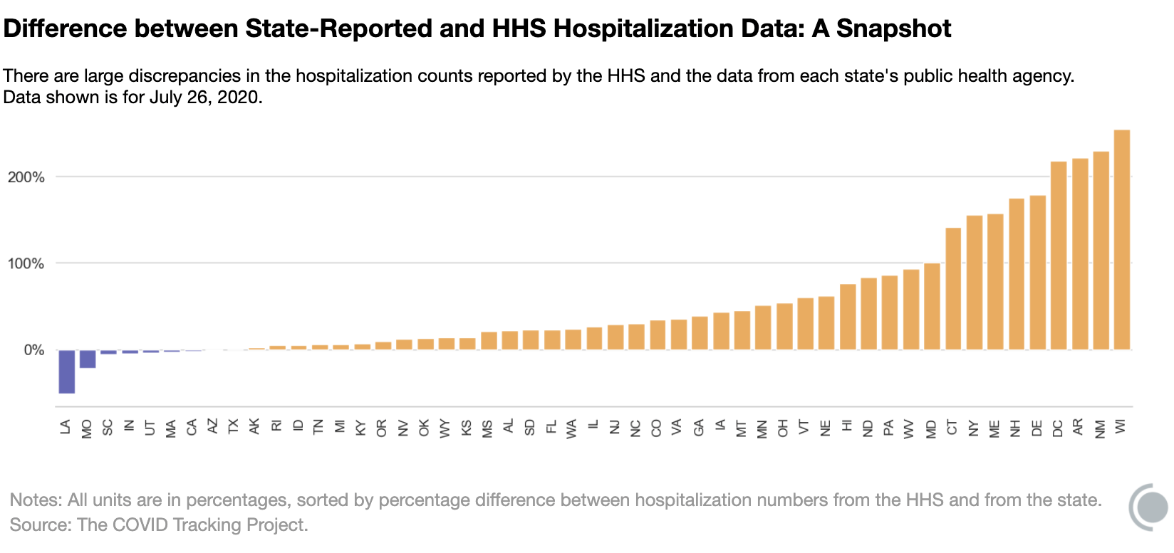Chart showing by-state differences between state reported and HHS hospitalization data