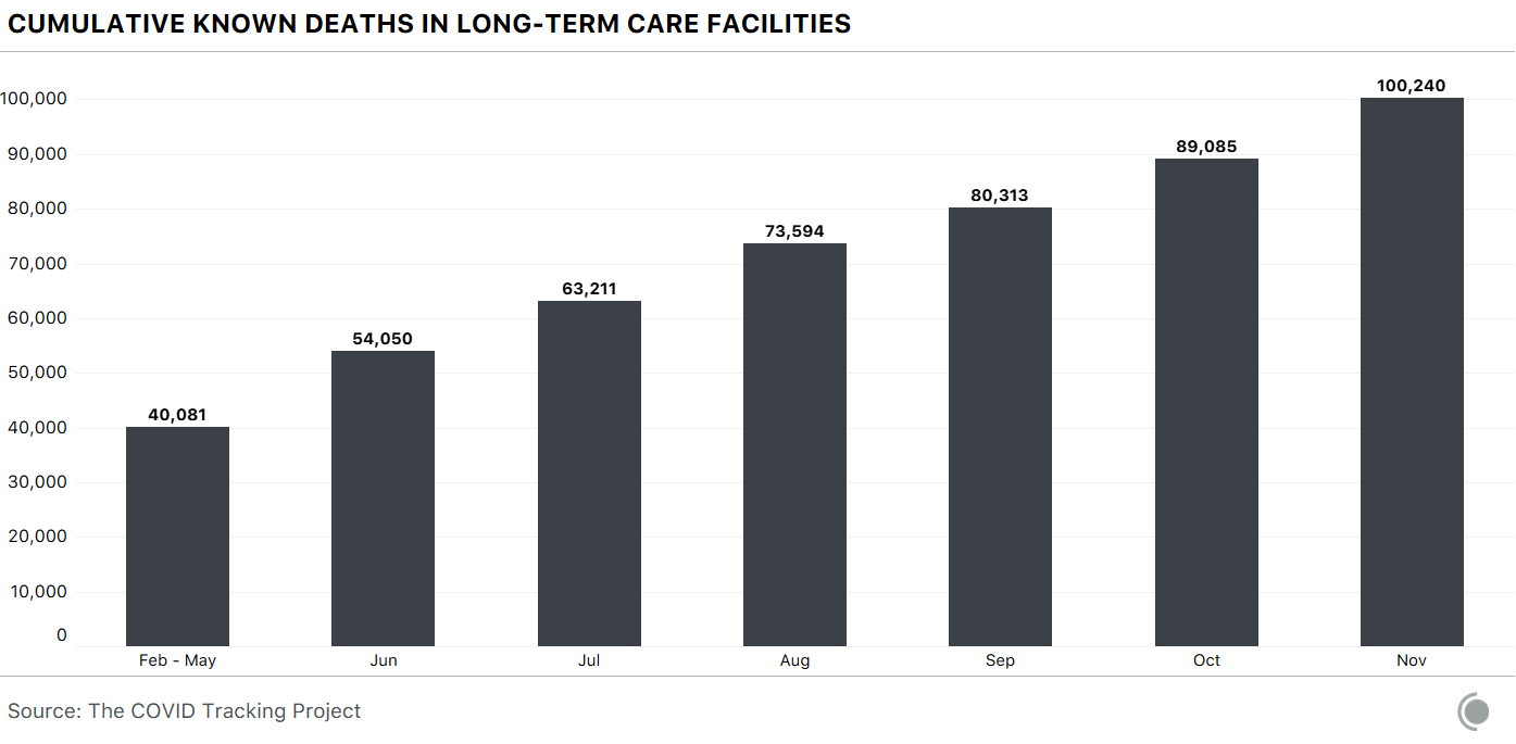 A bar chart showing cumulative known deaths in long-term care facilities by month. Values have been steadily increasing since the beginning of the pandemic.