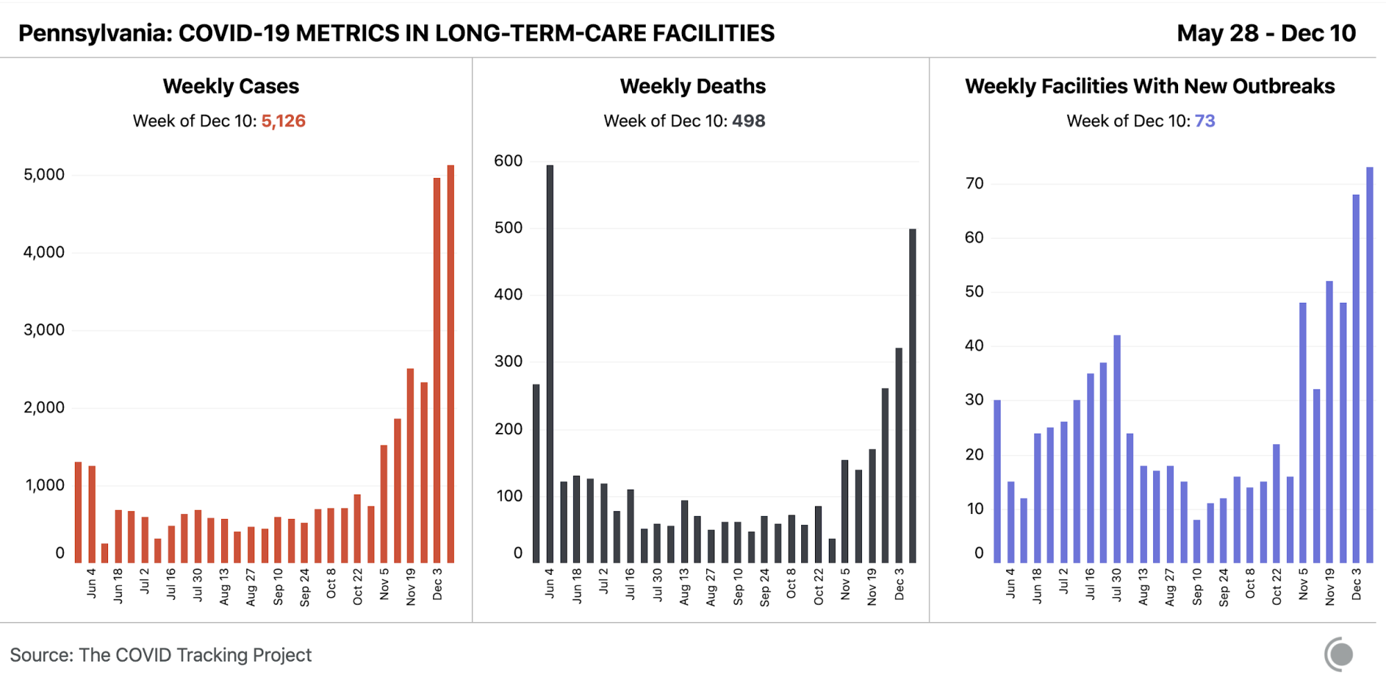 Bar chart of weekly cases, deaths, and facilities with new outbreaks in Pennsylvania. This week's new cases and facilities with new outbreaks are the highest data points in their respective graphs.