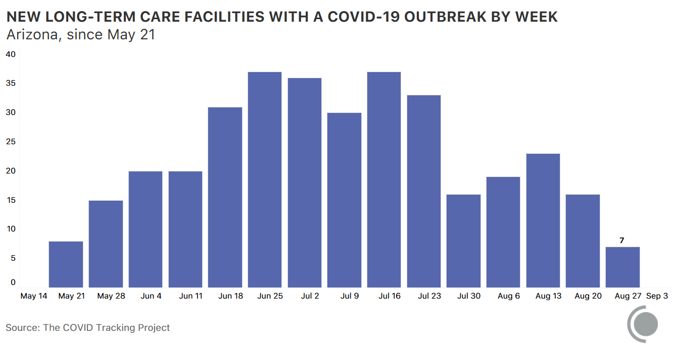 Chart showing new LTCs in Arizona with a COVID-19 outbreak by week since May 21. The highest weeks are June 25 and July 16, followed by July 2, then July 23.