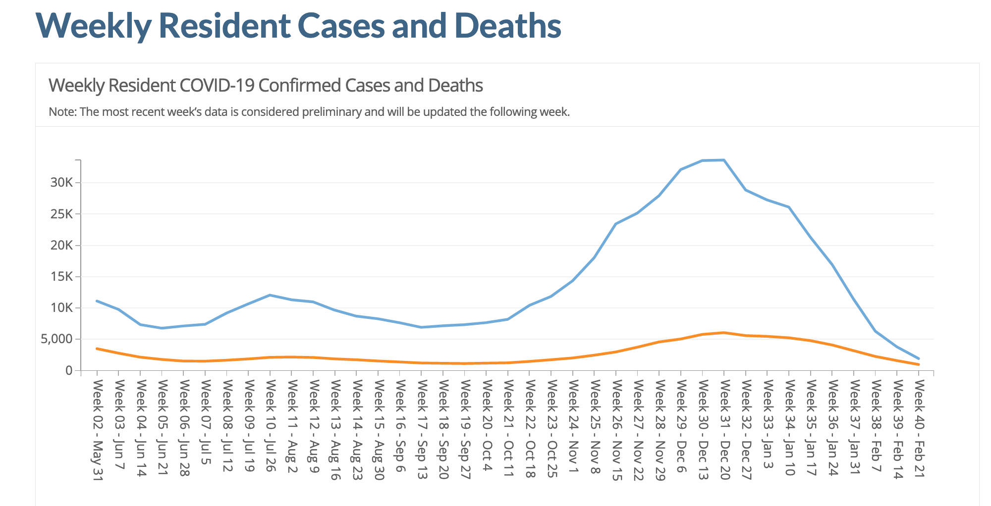 Line graph with two lines showing weekly confirmed cases and deaths for nursing home residents from May 31 2020 through February 21 2021. Weekly cases peak above 30,000 in mid- to late December 2020 and decline to below 5,000 weekly cases. Weekly deaths peak just about 5,000 in December 2020 and then decline.