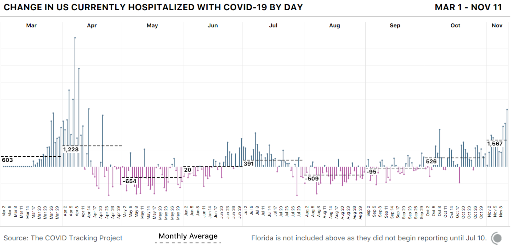 Bar chart showing the daily change in the number of currently hospitalized people in US with COVID-19. The figure is increasing more quickly in recent months. The daily figure rose by over 1,500 people on average in November so far.
