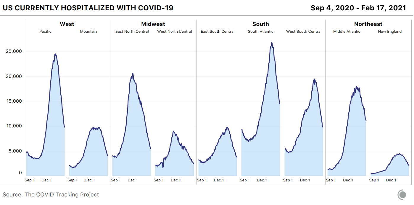 9 area charts showing currently hospitalized by US sub-region over time. All sub-regions are seeing the number of hospitalized patients decline.