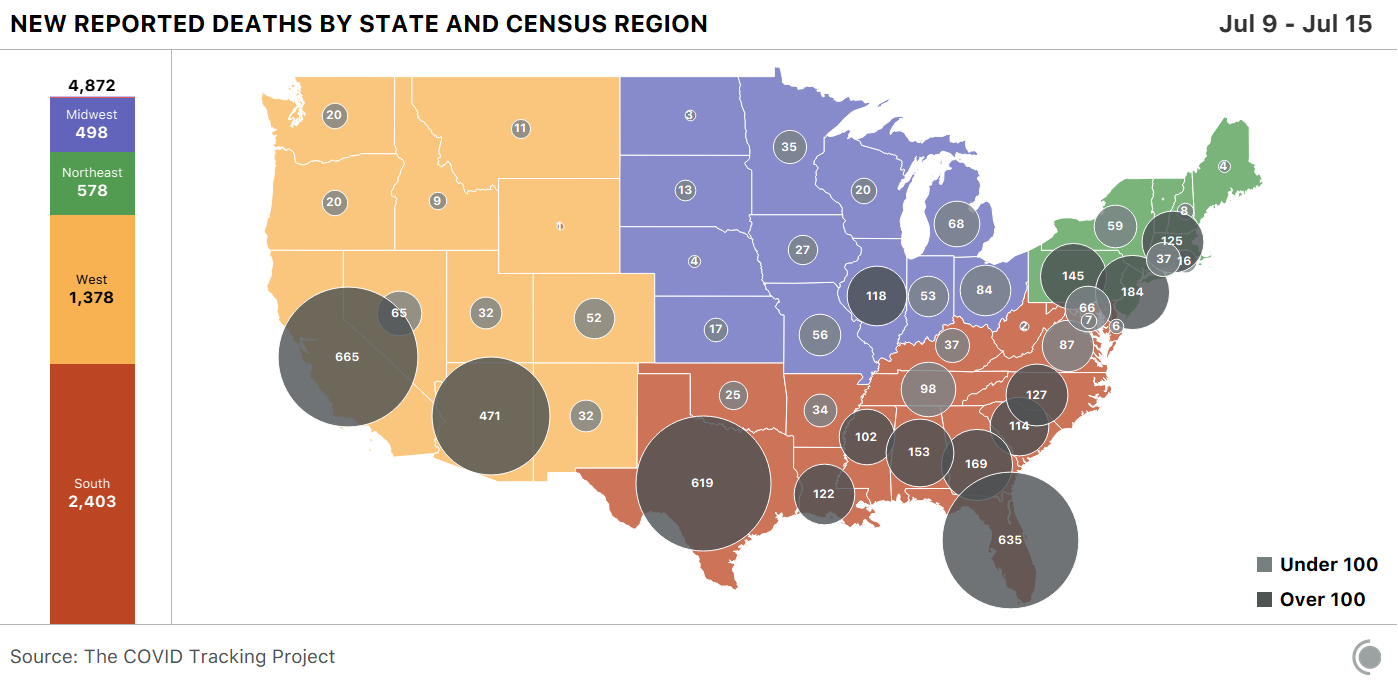 New reported deaths by state and census region, ranging from July 9 through July 15. The South represents the plurality of new cases, followed by the West. California, Florida, and Texas report the most deaths, at over 600 each.