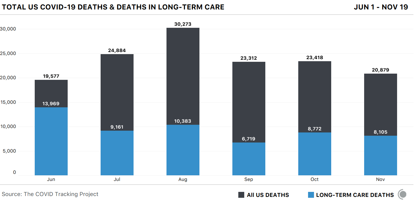 A bar chart illustrating total US COVID-19 deaths and US COVID-19 deaths in long-term care facilities, by month.
