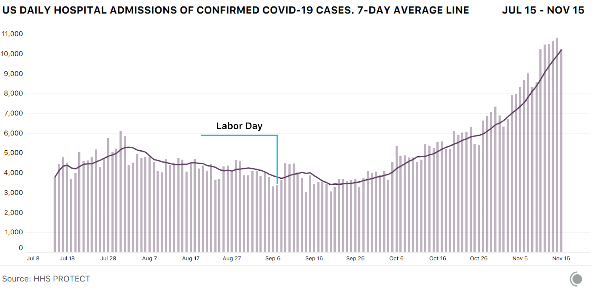 Bar chart showing US daily hospital admissions from COVID-19. These are at record highs over the past week. The data was generally not affected by the Labor Day holiday.