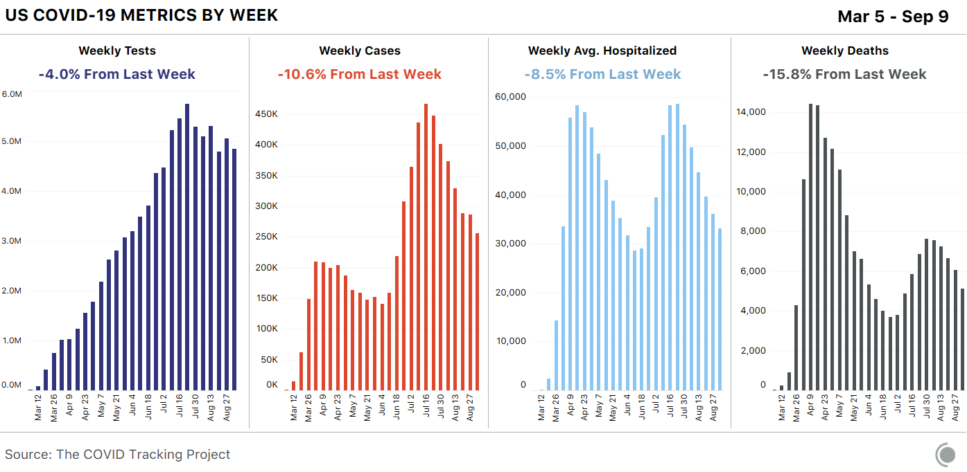 A chart showing the weekly, tests, cases, average hospitalizations and deaths up until September 9. Tests, cases, hospitalizations and deaths have all been dropping.