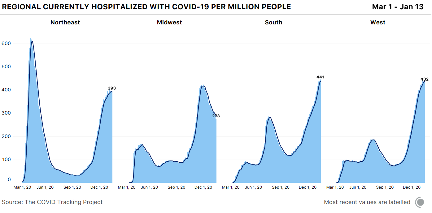 4 bar charts showing currently hospitalized with COVID-19 over time for each US region. Hospitalizations are declining in the Midwest, flat in the Northeast, and rising in the South and West.