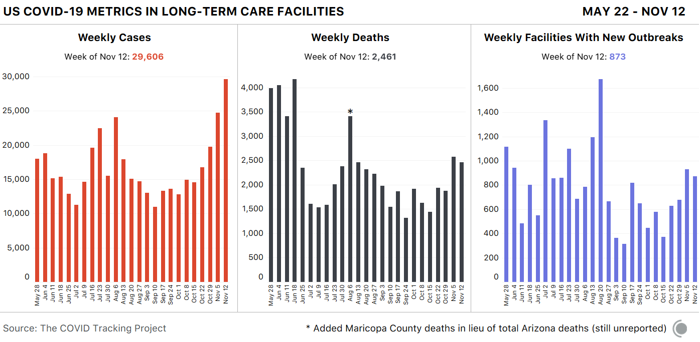 3 bar charts showing weekly data over time. First, cases in long-term care facilities - 29,606 cases this week. Second, deaths in long-term care - 2,461 deaths this week. Third, facilities with new outbreaks - 873 new facilities are now experiencing outbreaks.