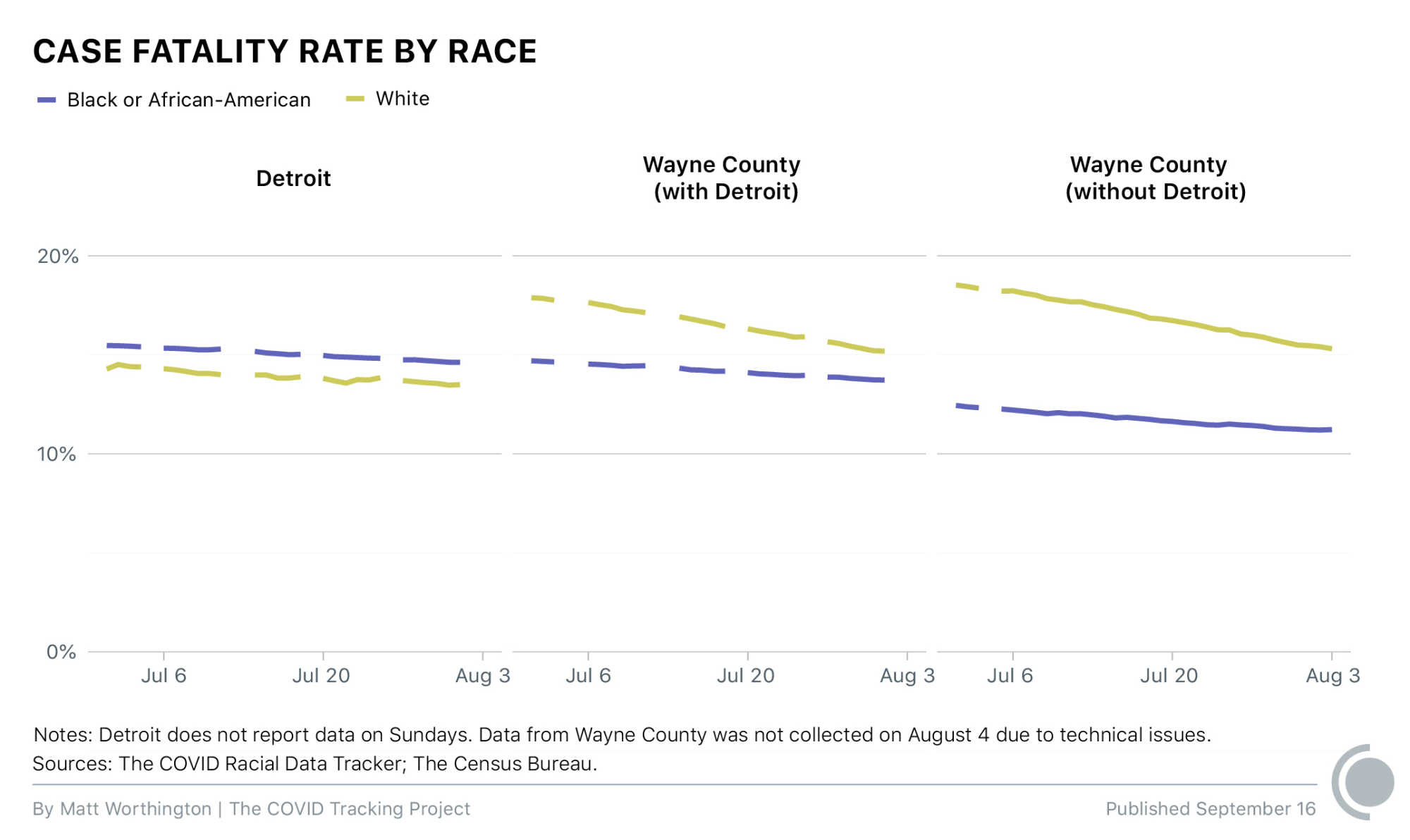 Displays the relative case fatality rate for Black or African American people compared to for White people in Detroit, Wayne County with Detroit, and Wayne County without Detroit, from June through August 2020.