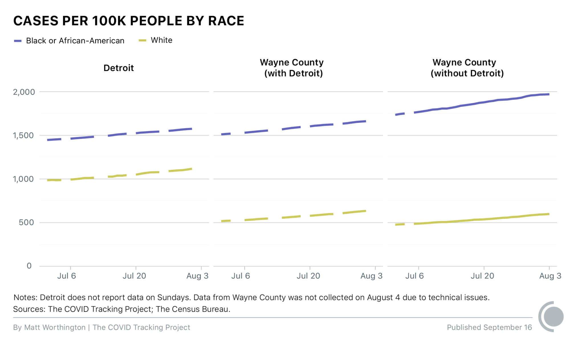 Displays the case rate per 100,000 people for Black or African American people compared to for White people in Detroit, Wayne County with Detroit, and Wayne County without Detroit, from June through August 2020.