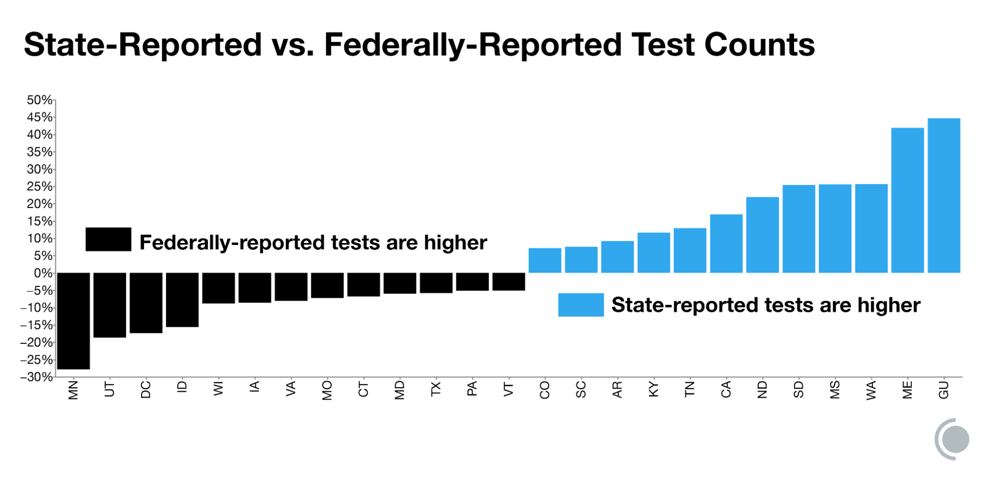 A bar graph shows percentage differences between state and federal testing counts in 25 states that define tests the same way as the federal government, but have >5% differences. In 12 jurisdictions—Colorado, South Carolina, Arkansas Kentucky, Tennessee, California, North Dakota, South Dakota, Mississippi, Washington, Maine and Guam—state testing counts are higher than federal data. In 13 jurisdictions—Minnesota, Utah, the District of Columbia, Idaho, Wisconsin, Iowa, Virginia, Missouri, Connecticut, Maryland, Texas, Pennsylvania and Vermont—federal test counts are higher.