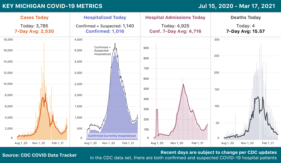 4 bar charts with 7-day averages showing cases, currently hospitalized, new admissions, and deaths for Michigan, based on CDC data. Cases, currently hospitalized, and new admissions are all turning upward.