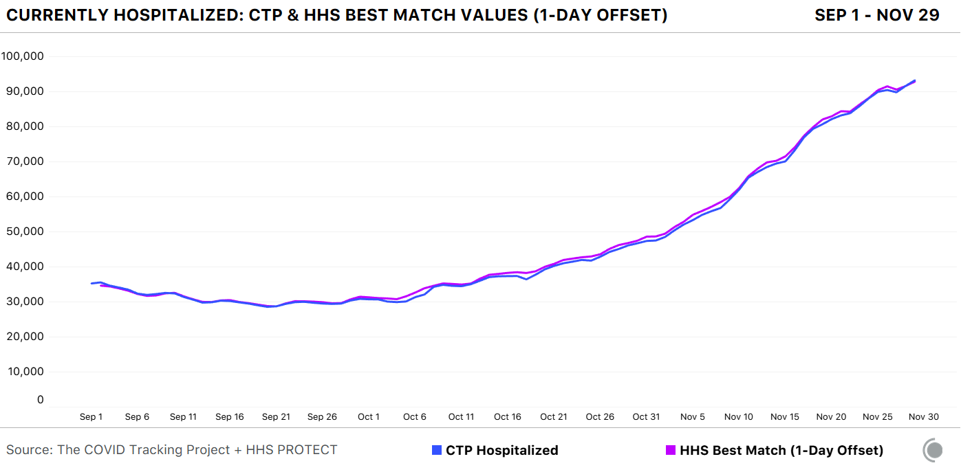 Line chart showing hospitalization data from state (CTP) and from HHS. When the correct definitions are used, and the HHS data offset by a single day, the two lines match almost exactly.