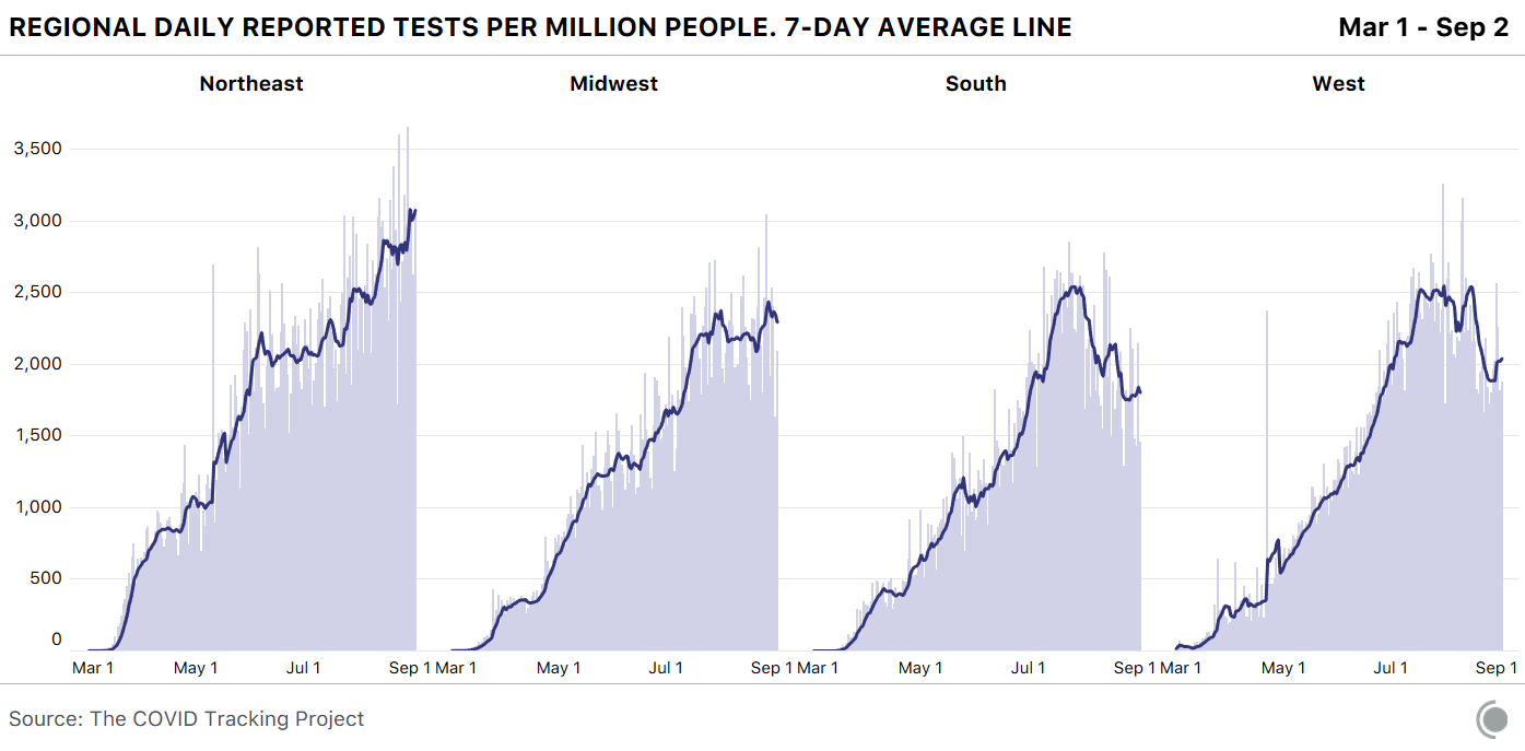 Chart showing regional daily reported tests per million people, with trends as described in the article text.