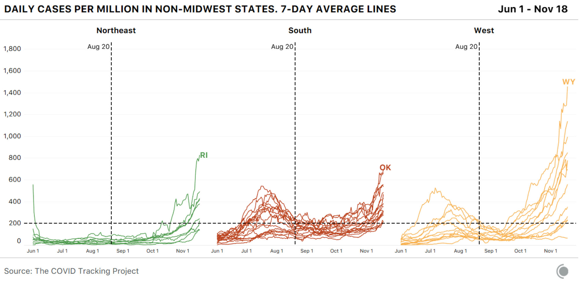 Line charts showing cases per million people (7-day average) by state for the West, Northeast, and South. Almost every state is rising quickly.