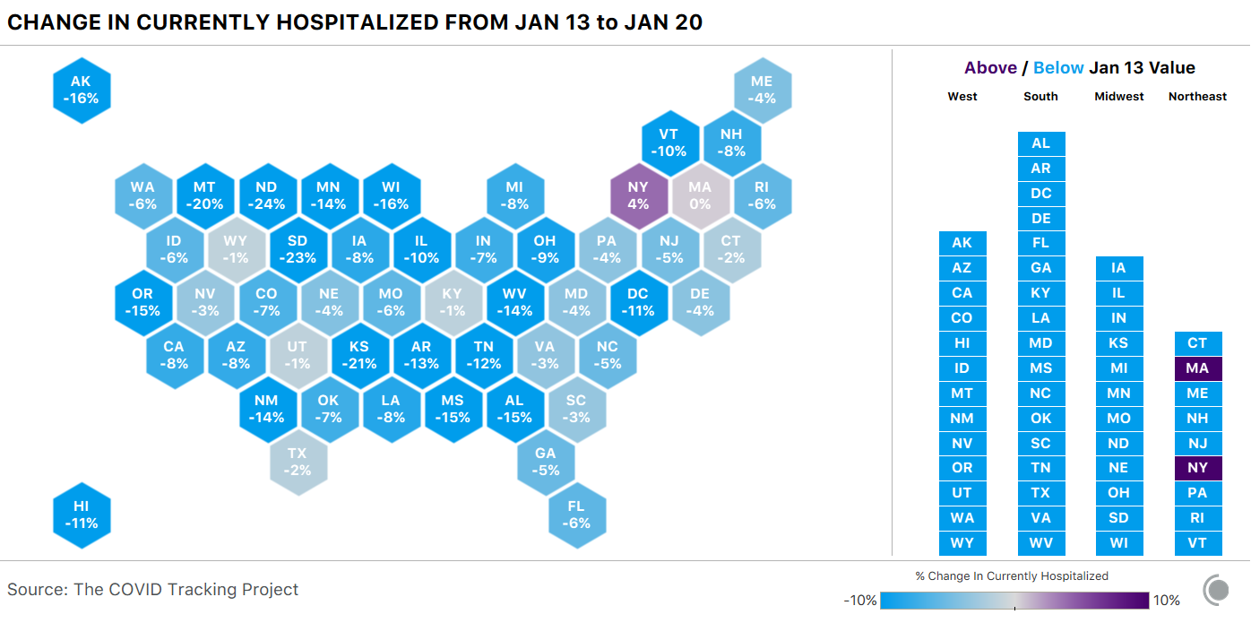 US cartogram showing the change in COVID-19 hospitalizations over the past week. Hospitalizations only rose in NY.