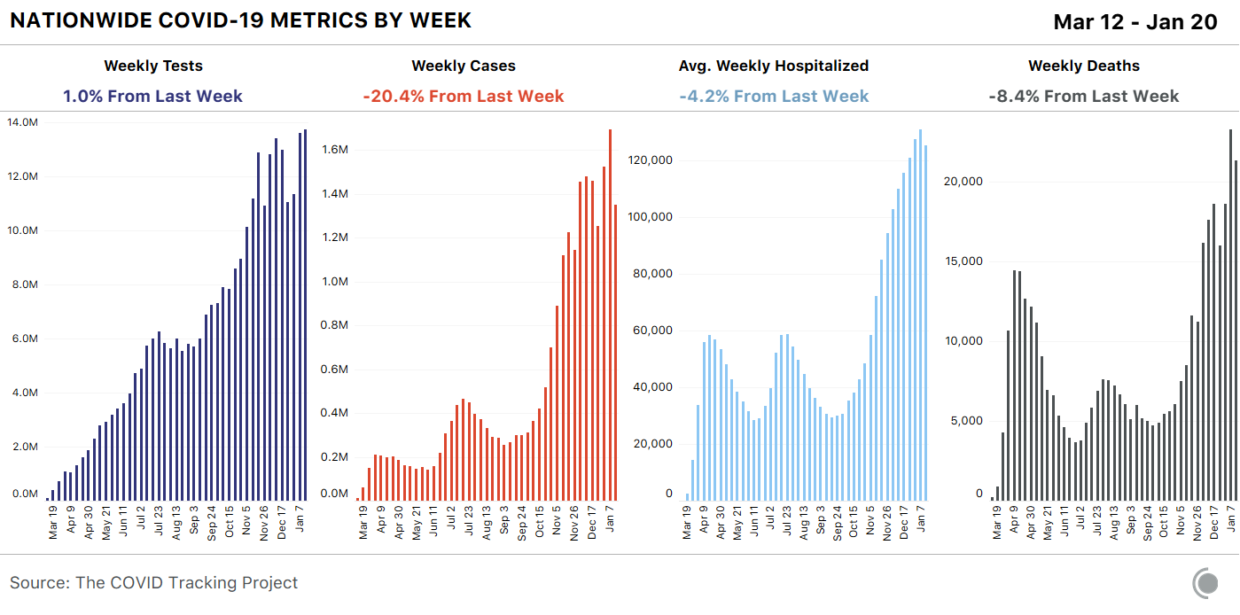 4 bar charts showing COVID-19 metrics week by week in the US. Tests rose 1% from last week, while cases, average hospitalized, and deaths all fell.