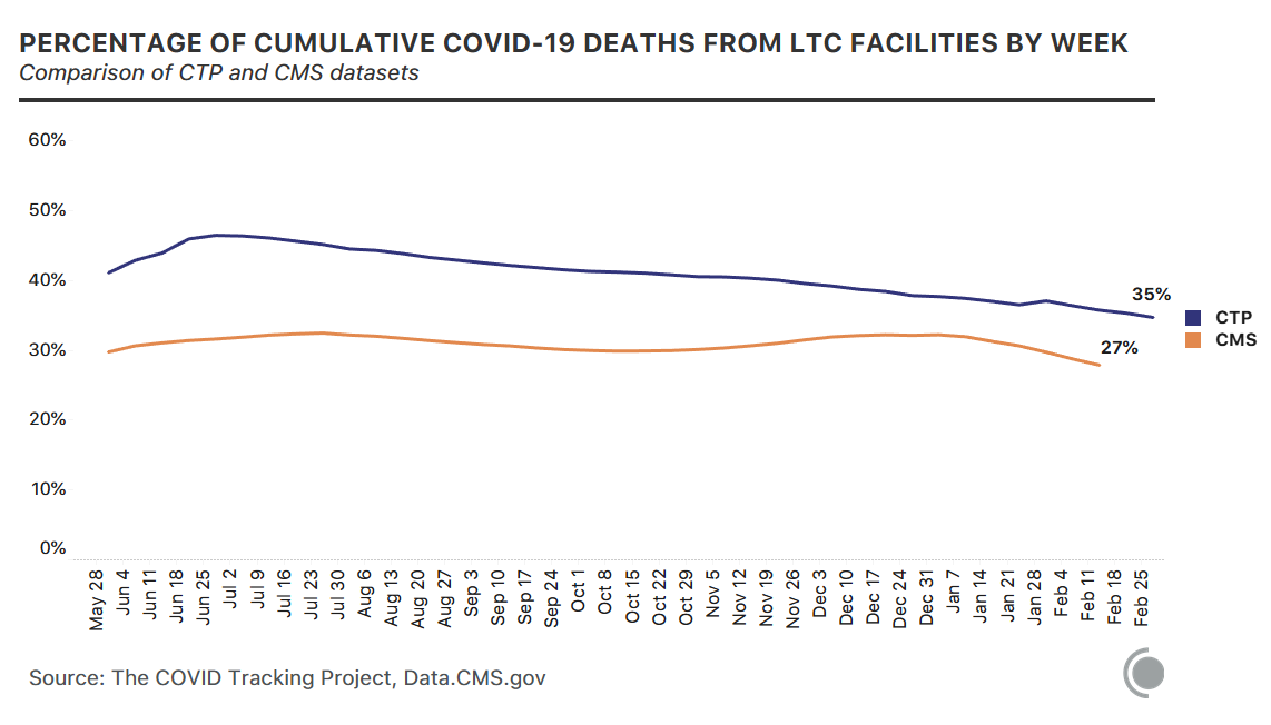 2 lines showing the percentage of cumulative COVID-19 deaths that happened in long-term-care facilities by week for CTP and CMS respectively. LTC deaths make up 35% of all COVID-19 deaths in the CTP data set and 27% in the CMS data set.