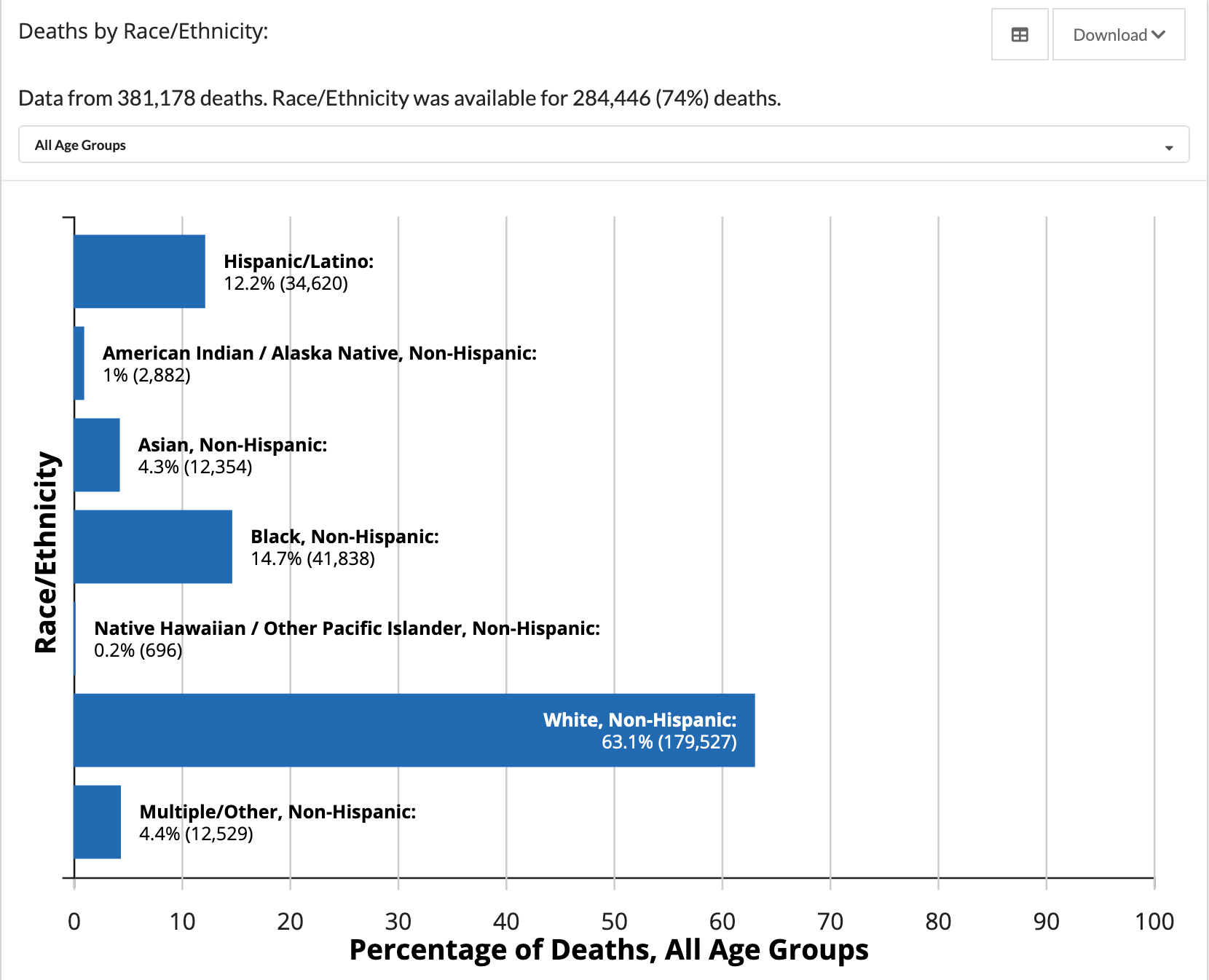 Bar graph showing the percentage of COVID-19 deaths by race/ethnicity for 74% of known deaths. White, non-Hispanic people are 63.1% of deaths, Hispanic/Latino people are 12.2% of deaths, Black, non-Hispanic people are 14.7% of deaths, Asian, non-Hispanic people are 4.3% of deaths, American Indian / Alaska Native people are 1% of deaths, Native Hawaiian people are are .2% of deaths, and multiple/other non-Hispanic people are 4.4% of deaths.