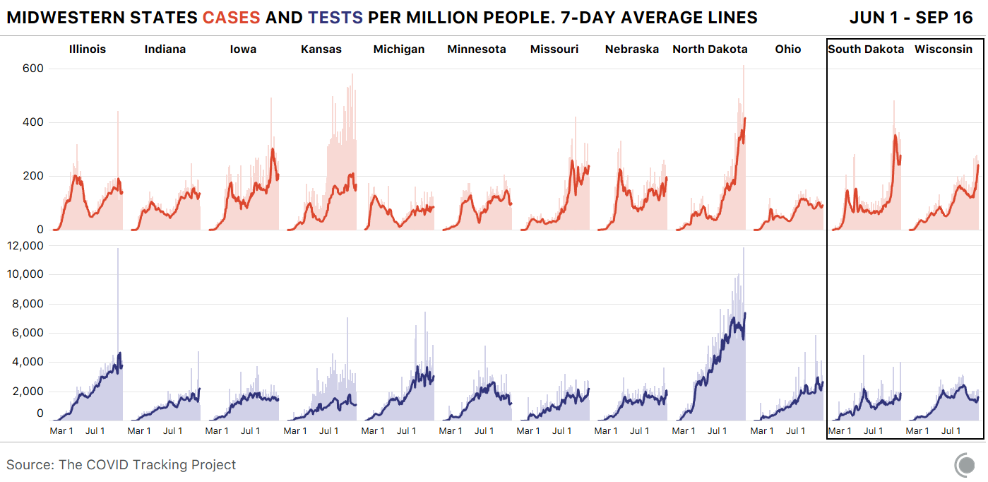 A chart showing 7-day average lines of cases and tests per million people for US states in the Midwestern region. Of these states, South Dakota and Wisconsin in particular are seeing case growth rapidly outpace new testing.