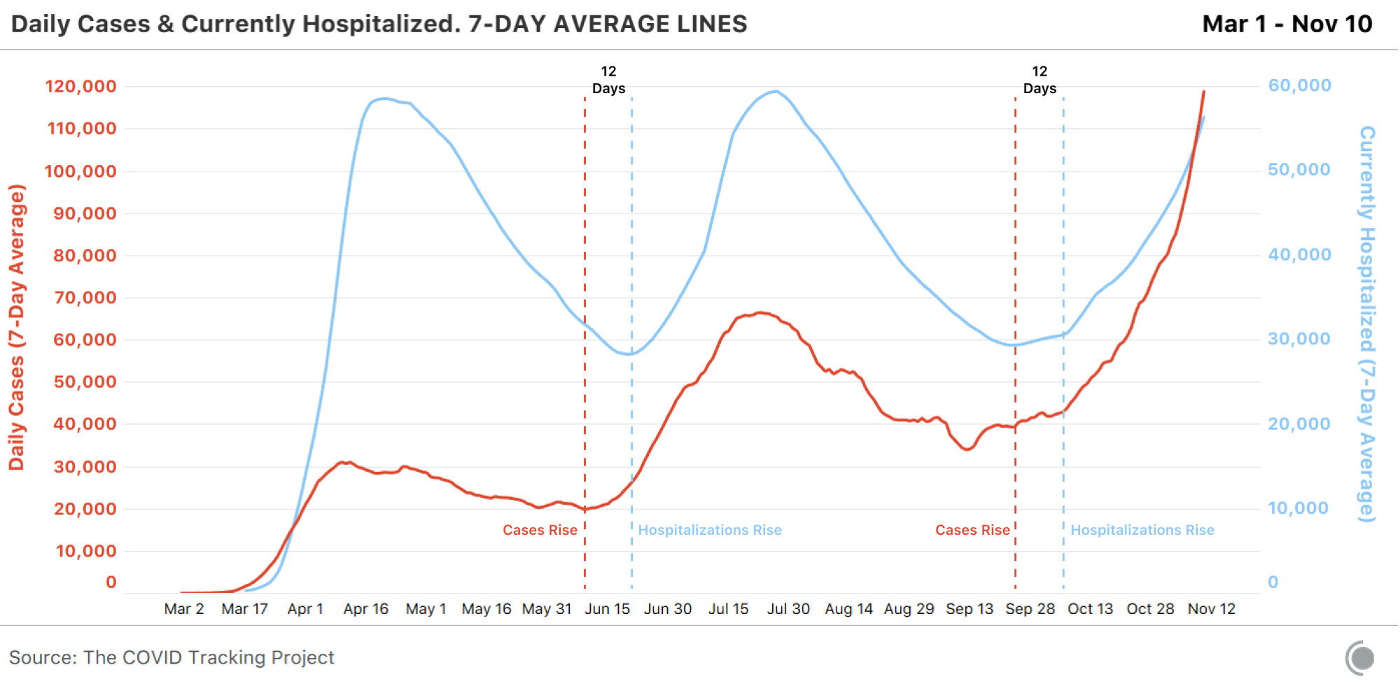 The graph compares the 7-day average lines of daily new cases and current hospitalizations from March 1 through November 10. The comparison demonstrates that there is a correlation between cases and hospitalizations, where hospitalizations begin to rise approximately 12 days after cases start trending upwards.