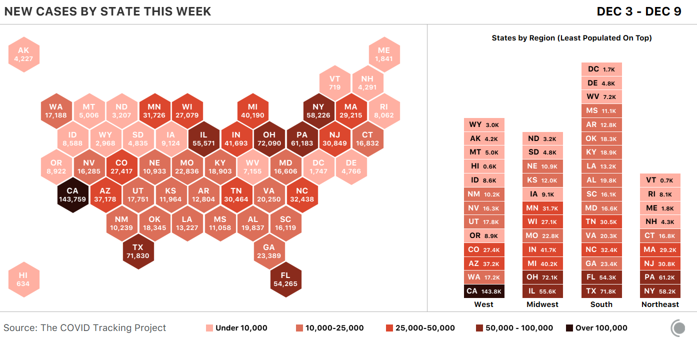 Cartogram showing new COVID-19 cases this week by state. 7 states saw more than 50,000 new cases this week (CA, IL, TX, FL, OH, PA, and NY).
