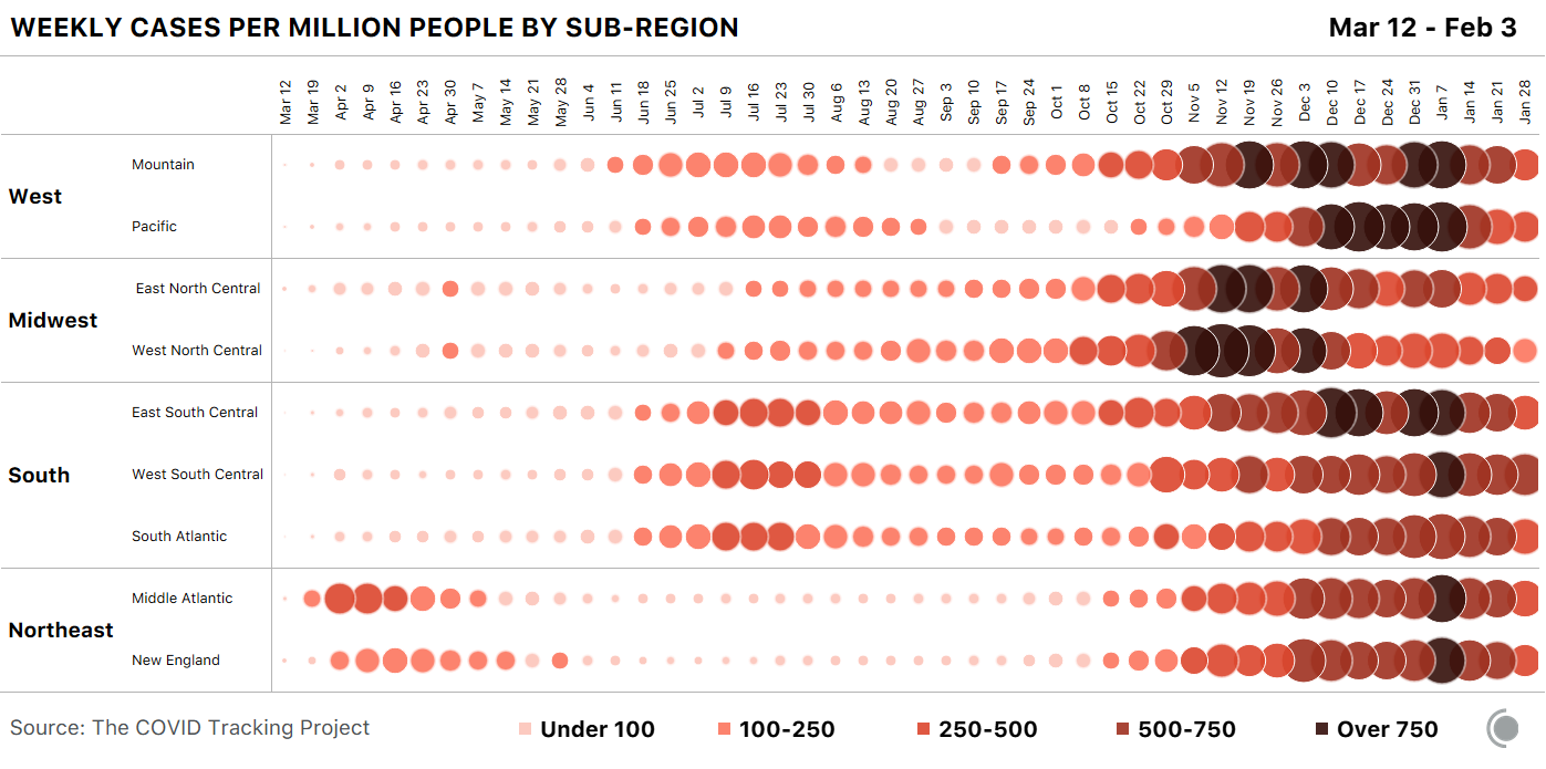 Bubble chart showing weekly COVID-19 cases per million people for each US sub-region. Cases across the sub-regions grew alarmingly in December and January but are beginning to subside from those high levels in early February.