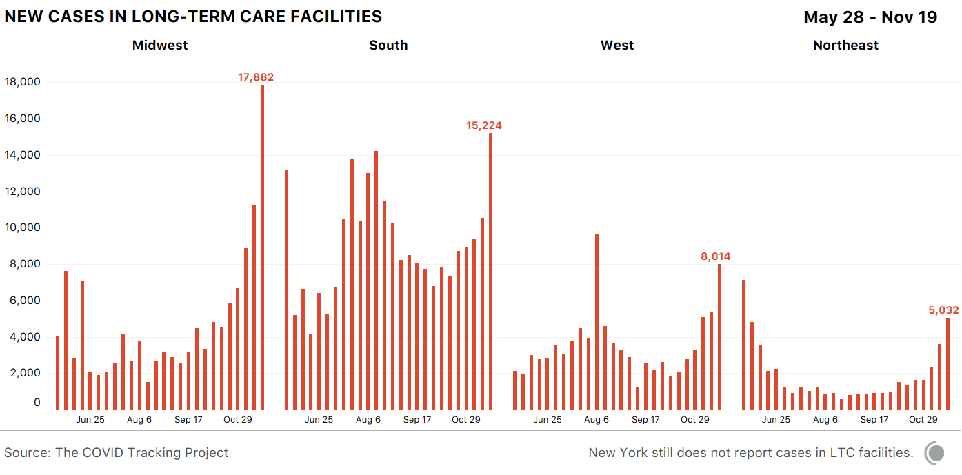 Four bar charts showing new cases in long-term care facilities, separated by region. New cases in long-term care facilities are highest in the midwest, at 17,882 in the most recent week. Cases in long-term care facilities are increasing in every region.
