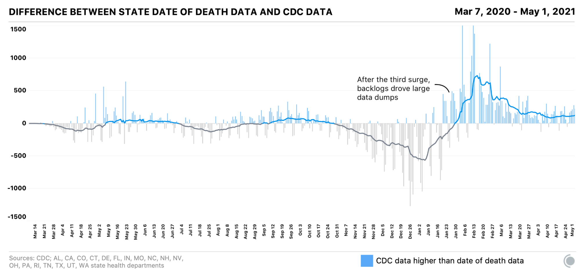A graph shows differences between CDC and state date-of-death data. After the third surge, data dumps led to CDC data overcounting state data by more than prior surges.