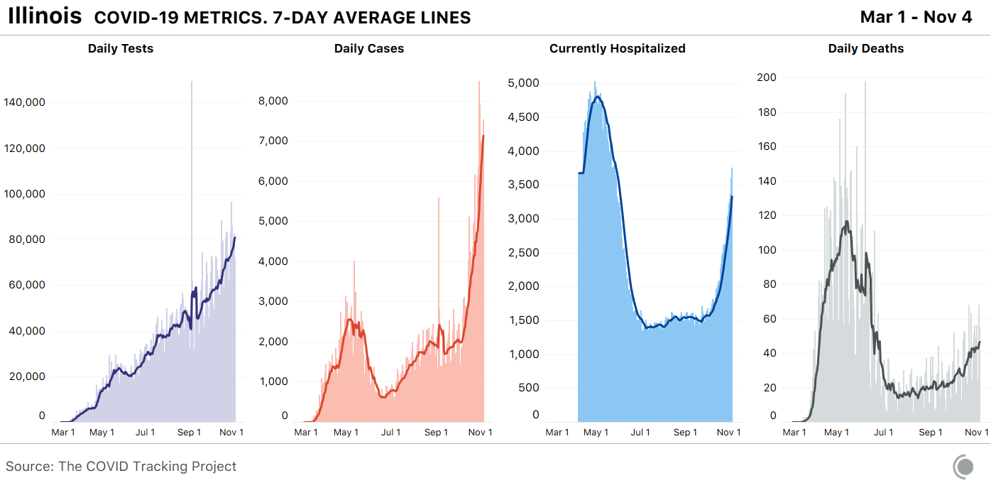4 bar charts showing key COVID-19 metrics in Illinois over time. All four metrics (tests, cases, currently hospitalized, deaths) are rising quickly, but cases are rising the fastest.