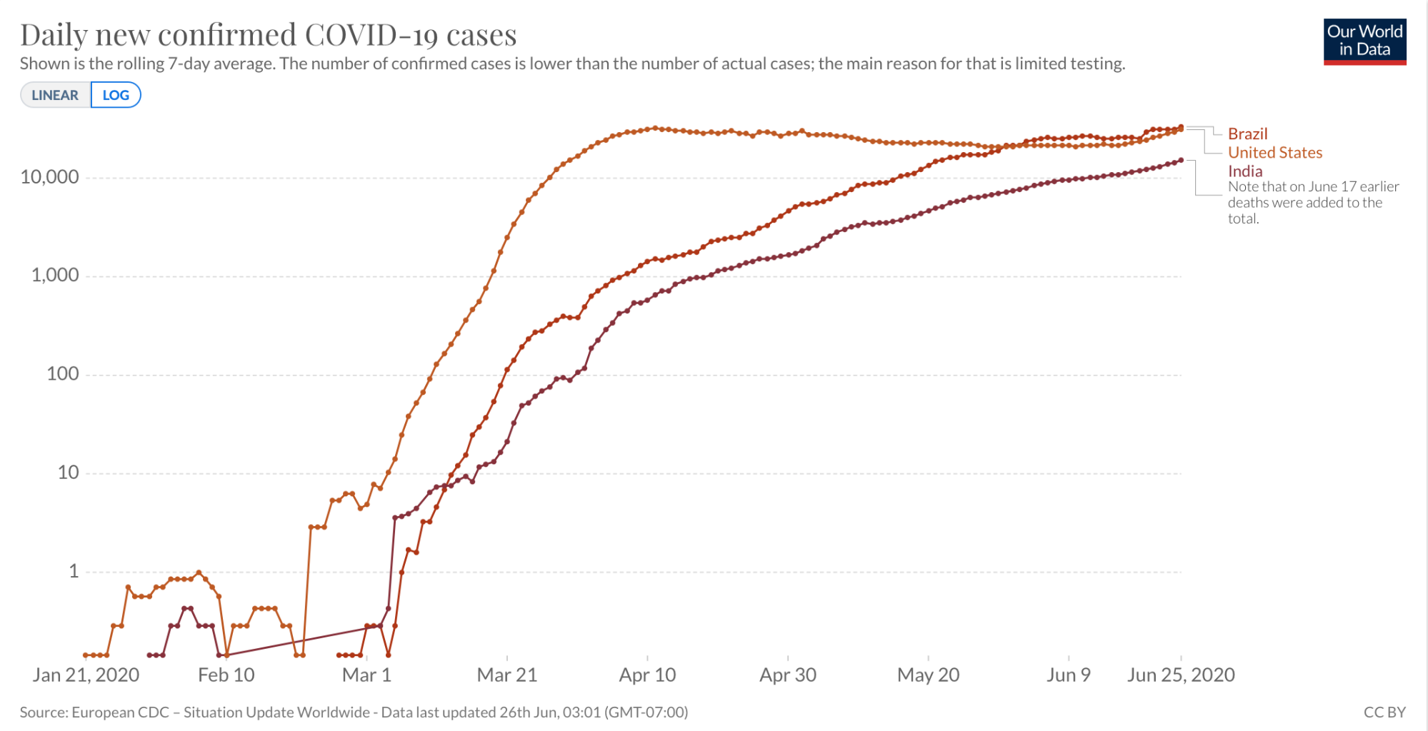 The rolling 7-day average of confirmed cases for Brazil, United States, and India, as a logarithmic scale.
