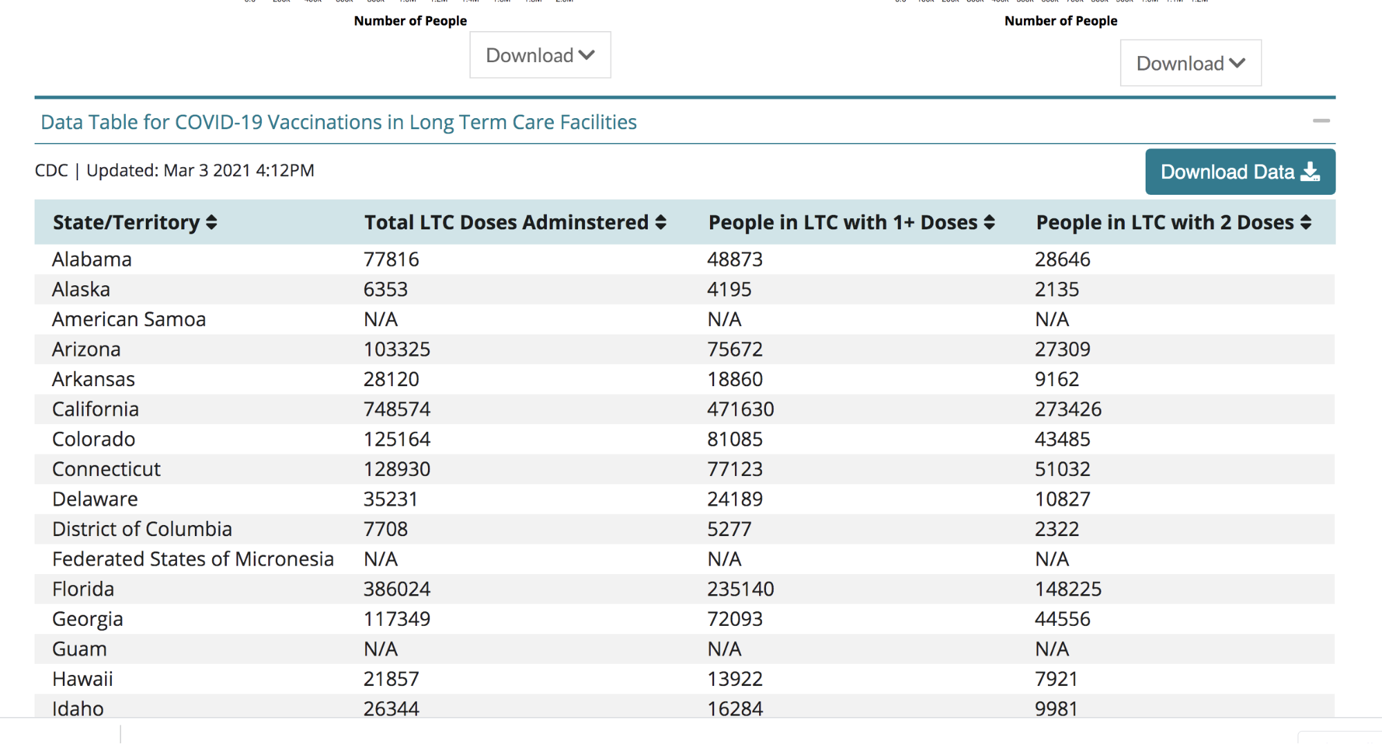Screenshot of the COVID-19 vaccination data table for Long-Term-Care facilities located on the CDC website.