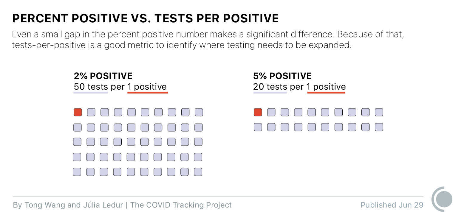 A dot diagram showing the visual difference between 50 tests per positive (2% positive rate) and 20 tests per positive (5% positive rate), with one dot per test