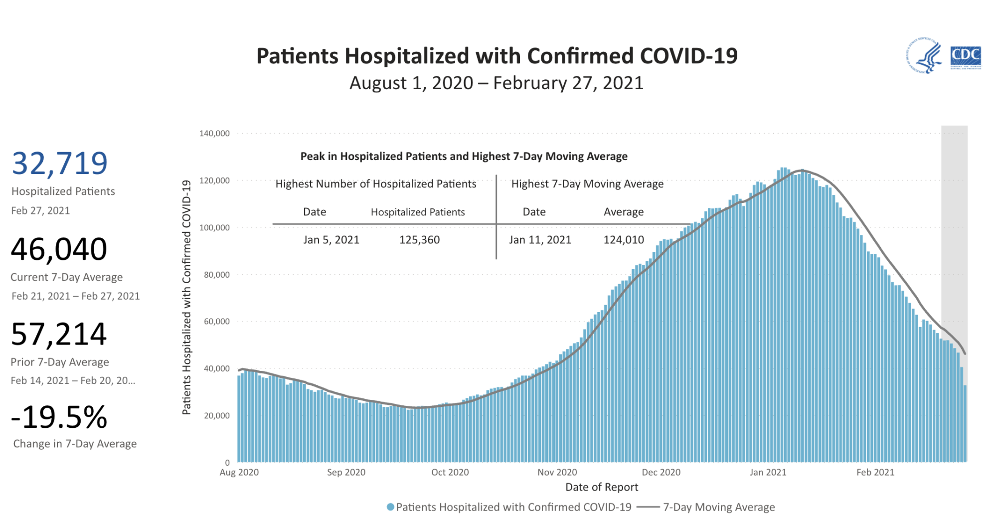 Chart showing the 7-day moving average of patients hospitalized with confirmed COVID-19 over time from August 1, 2020 through February 27, 2021. The chart begins with a value of about 40,000 in August 2020, rises to a peak of about 125,000 in January 2021, and gives the most recent 7-day average of hospitalized patients as 46,040, a decrease of 19% over the previous week.