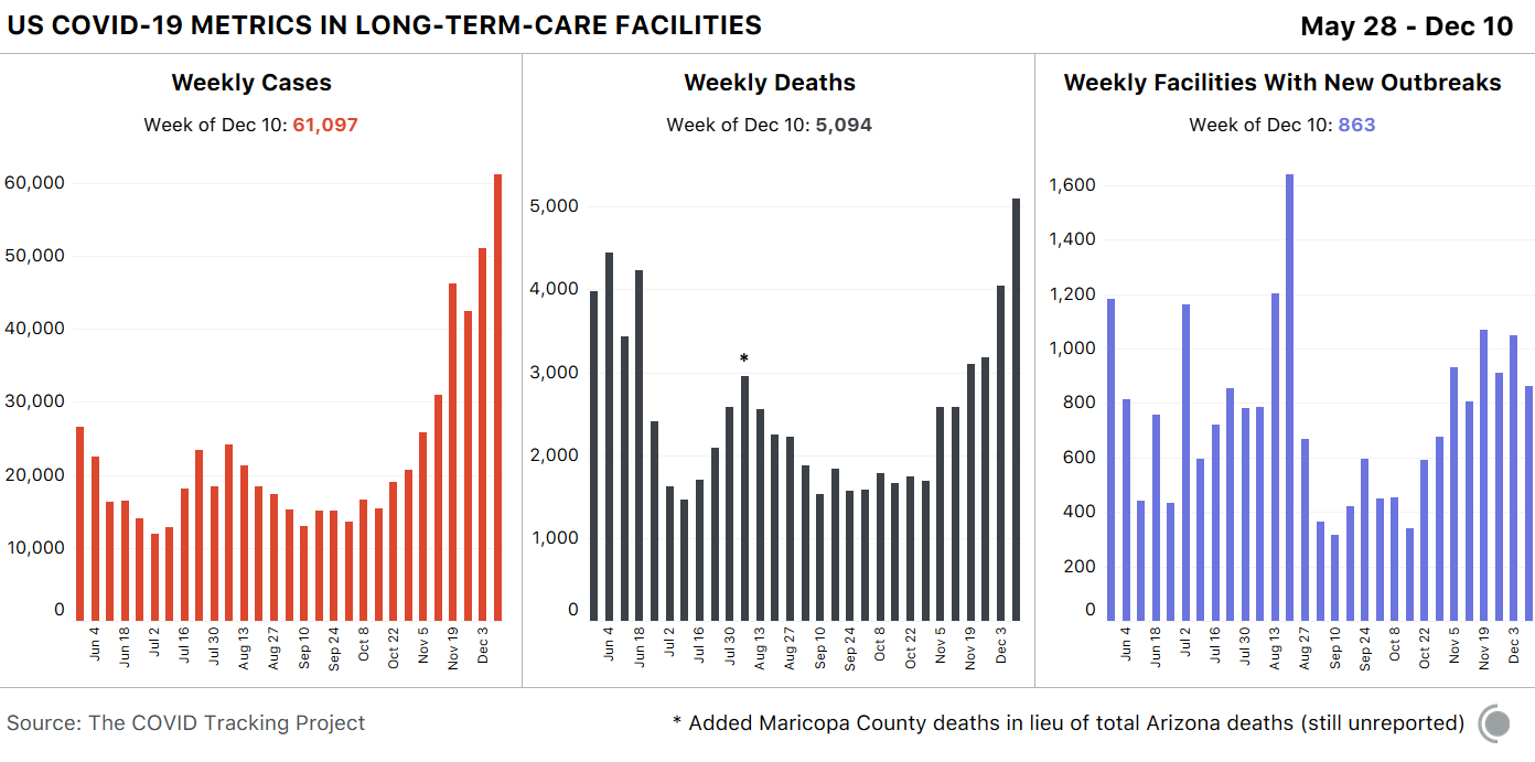 Bar chart of new cases, new deaths and new facilities. This week's new cases and new deaths are the highest data points in their respective graphs.