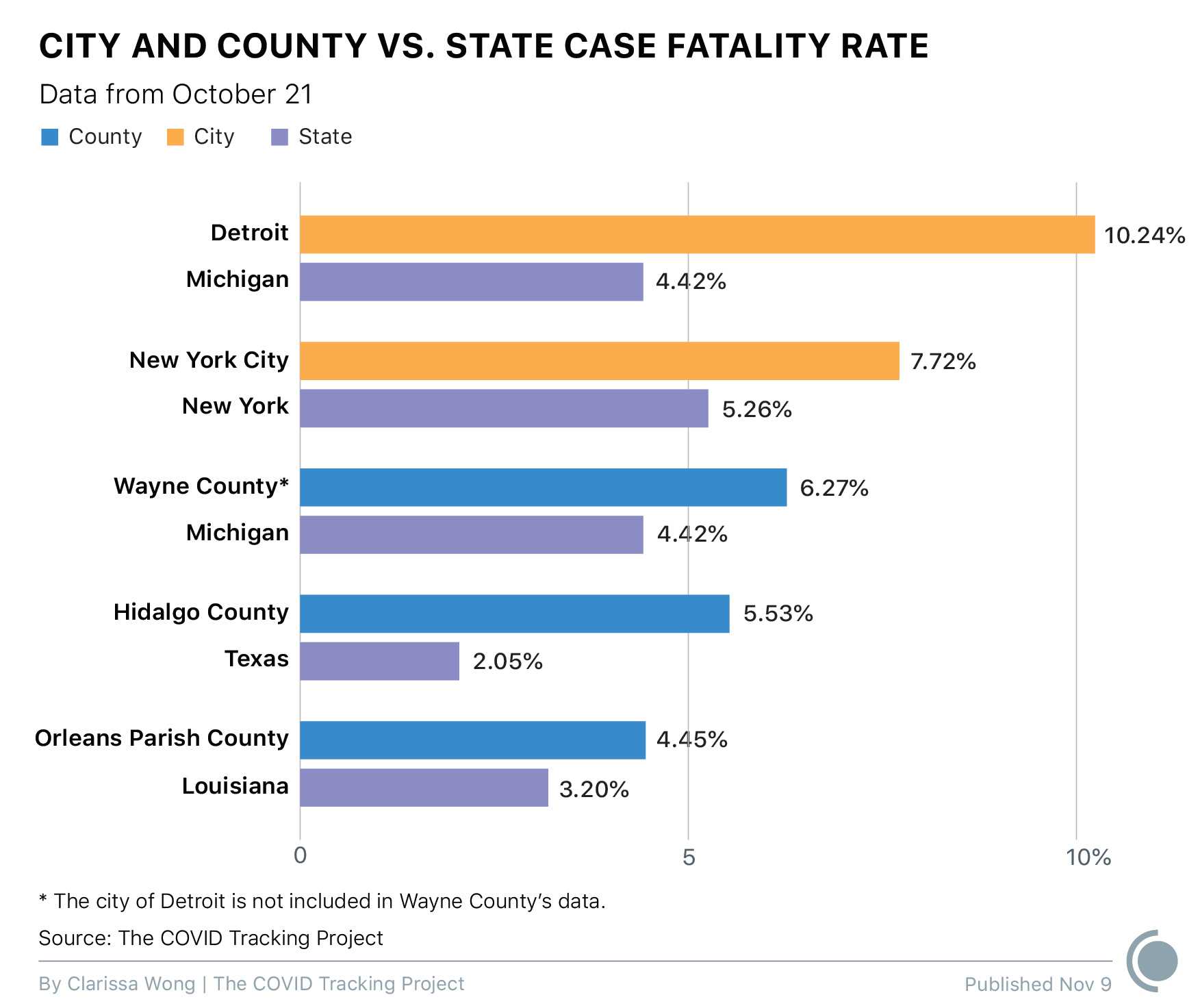 A double bar graph compares the case fatality rate of metropolitan areas (cities and counties) and the states they are located within. All data is as of October 21. The following locations are compared: Detroit vs. Michigan; New York City vs. New York; Wayne County (excluding Detroit) vs. Michigan); Hidalgo County vs. Texas; and Orleans Parish vs. Louisiana. For all locations examined, the cities and counties experience a higher case fatality rate than states they are located in.