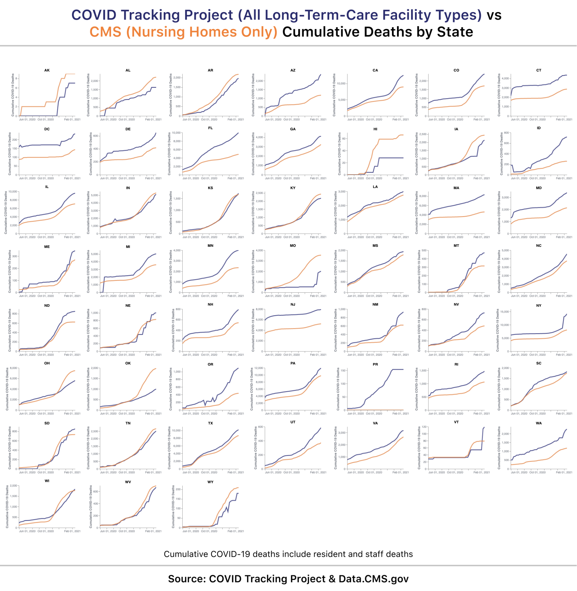 Line charts comparing COVID Tracking Project data to CMS data for 52 states and territories. In many cases, CMS data follows a similar trajectory but is lower than state-collected data.