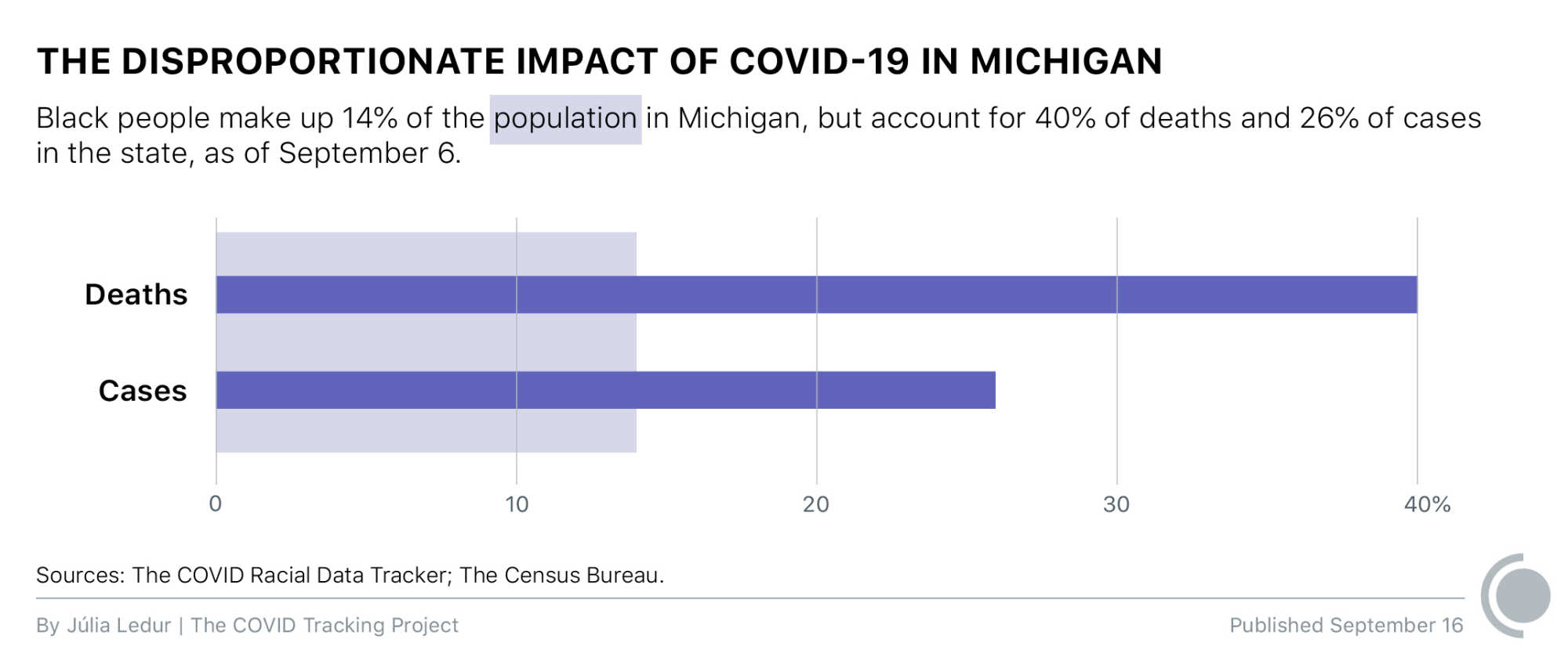 Chart shows the disproportionate impact of COVID-19 in Michigan, where Black people make up 14% of the population but account for 40% of deaths and 26% of cases, as of September 6, 2020.