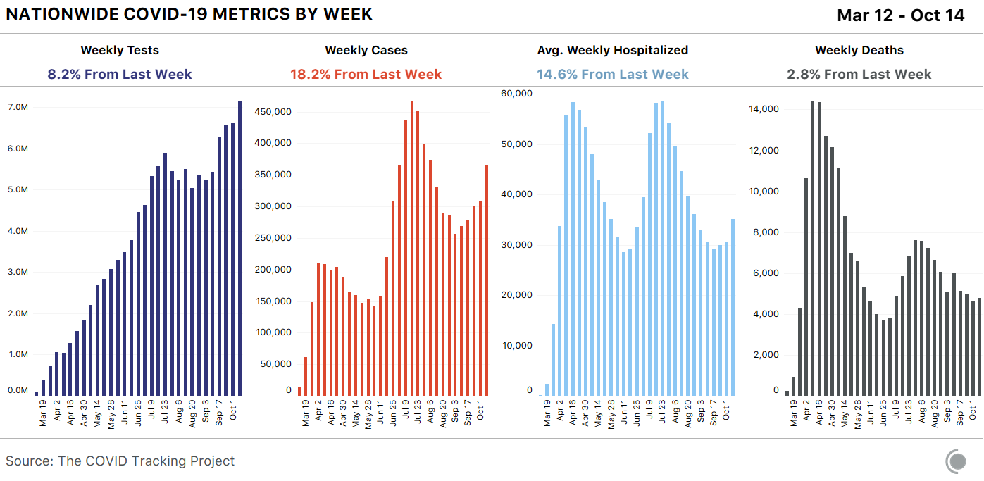 Nationwide metrics by week, from March 12 through October 14.
