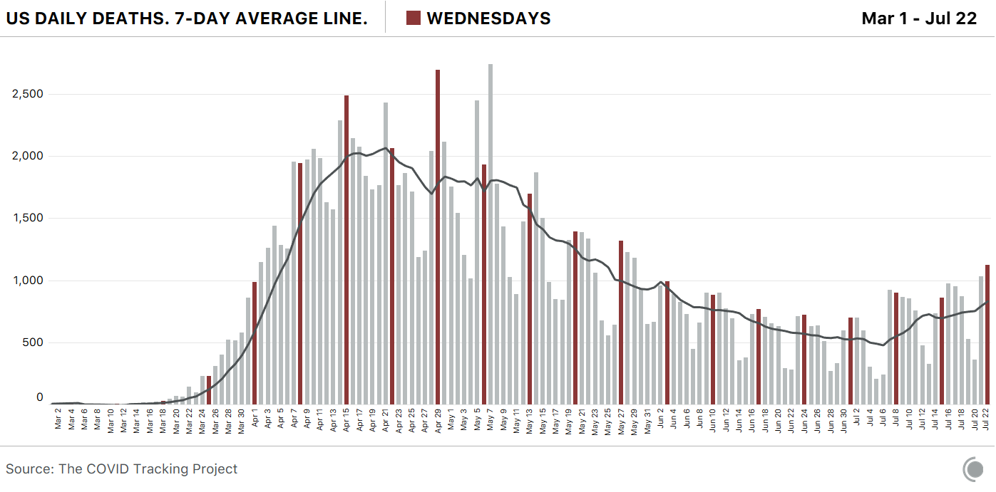 US Daily deaths and the 7-day average, from March 1 to July 22.