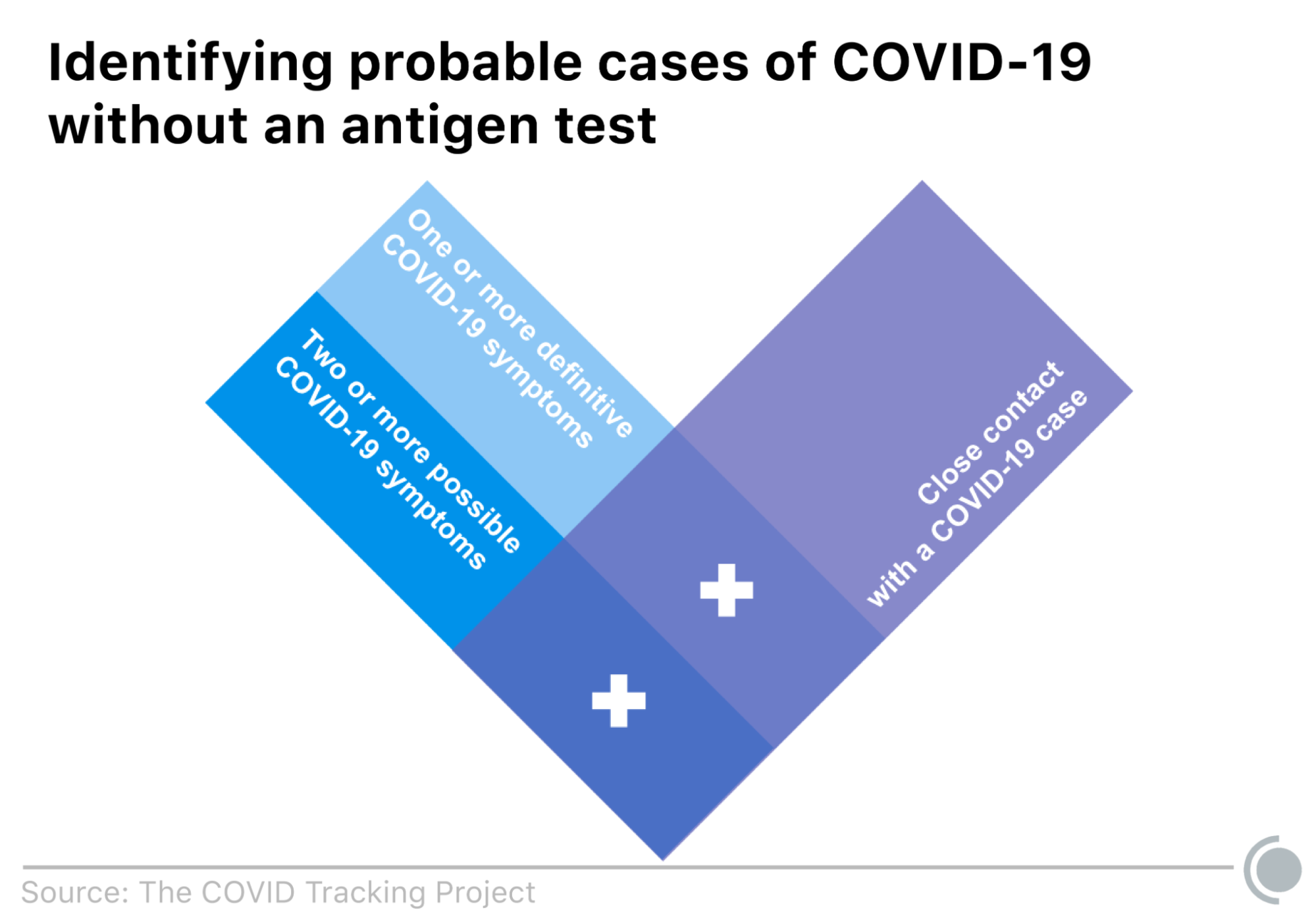 A venn diagram illustrates the combination of criteria that are necessary to identify a probable case of COVID-19 without a positive antigen test. Individuals must have had both recent close contact with a COVID-19 case, and either one definitive COVID-19 symptom or at least two possible COVID-19 symptoms.