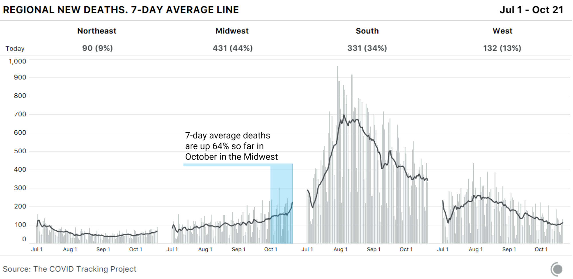 4 bar charts, each showing deaths over time for a US region (Northeast, Midwest, South, West). Deaths in the Midwest have risen 64% since the beginning of October.