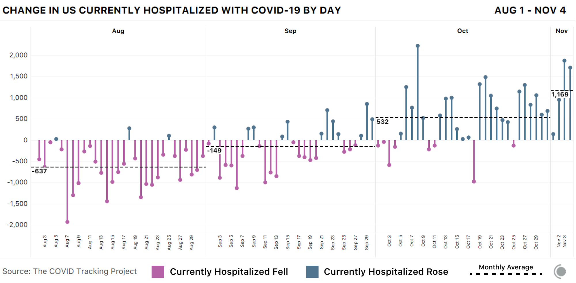  Chart showing the change in the number of currently hospitalized people with COVID-19 in the US day over day since August 1. Hospitalizations are growing, and growing faster, in more recent weeks.