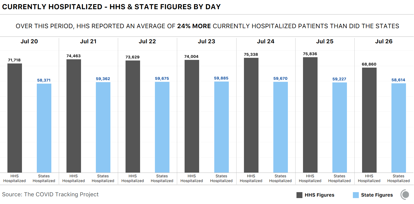 Bar chart comparing HHS and state-reported COVID-19 hospitalization for Jul 20-26, showing that HHS counts are substantially higher on each day, for an average of 24% higher numbers than the state-reported data.