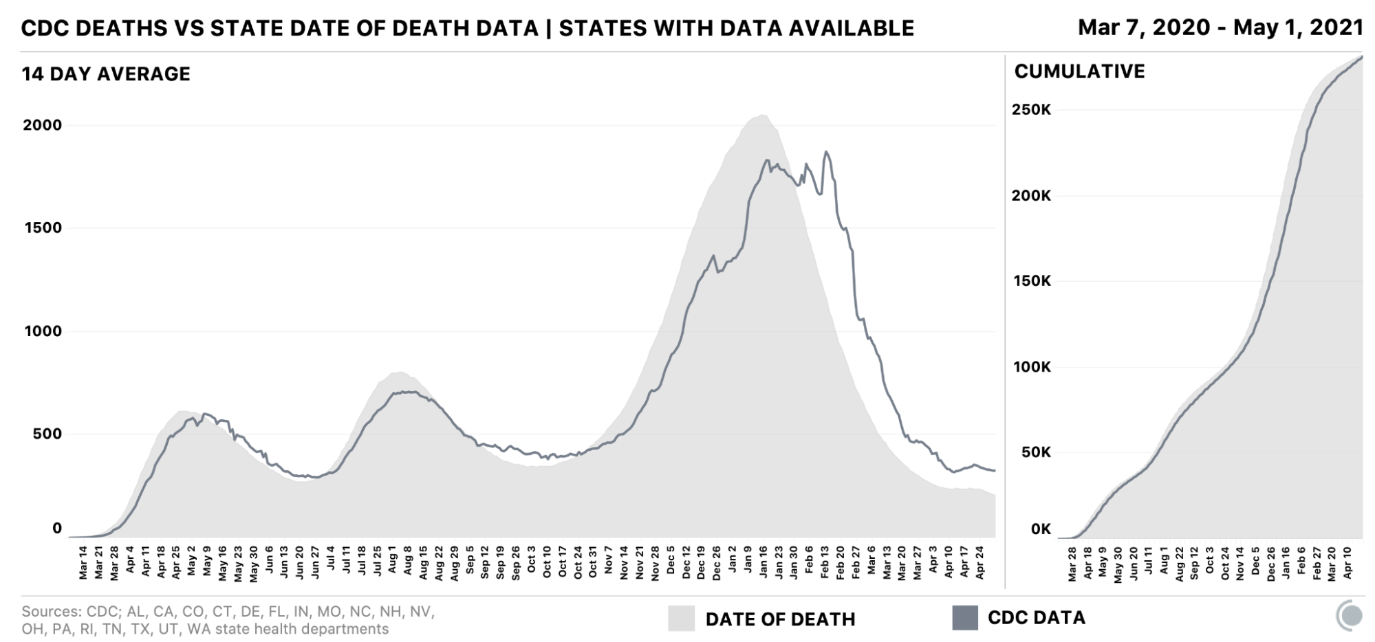 Two graphs show 14-day averages and cumulative death counts for both the CDC's date of report COVID-19 data, compiled daily from state dashboards, and date of death data downloaded from states, for the seventeen states where the data is available. In the 14-day average graph, the CDC's data lags behind the date of death data, with lags at their worst during the third wave. In the cumulative graph, date of death counts of total deaths are consistently higher than the CDC's count until April.