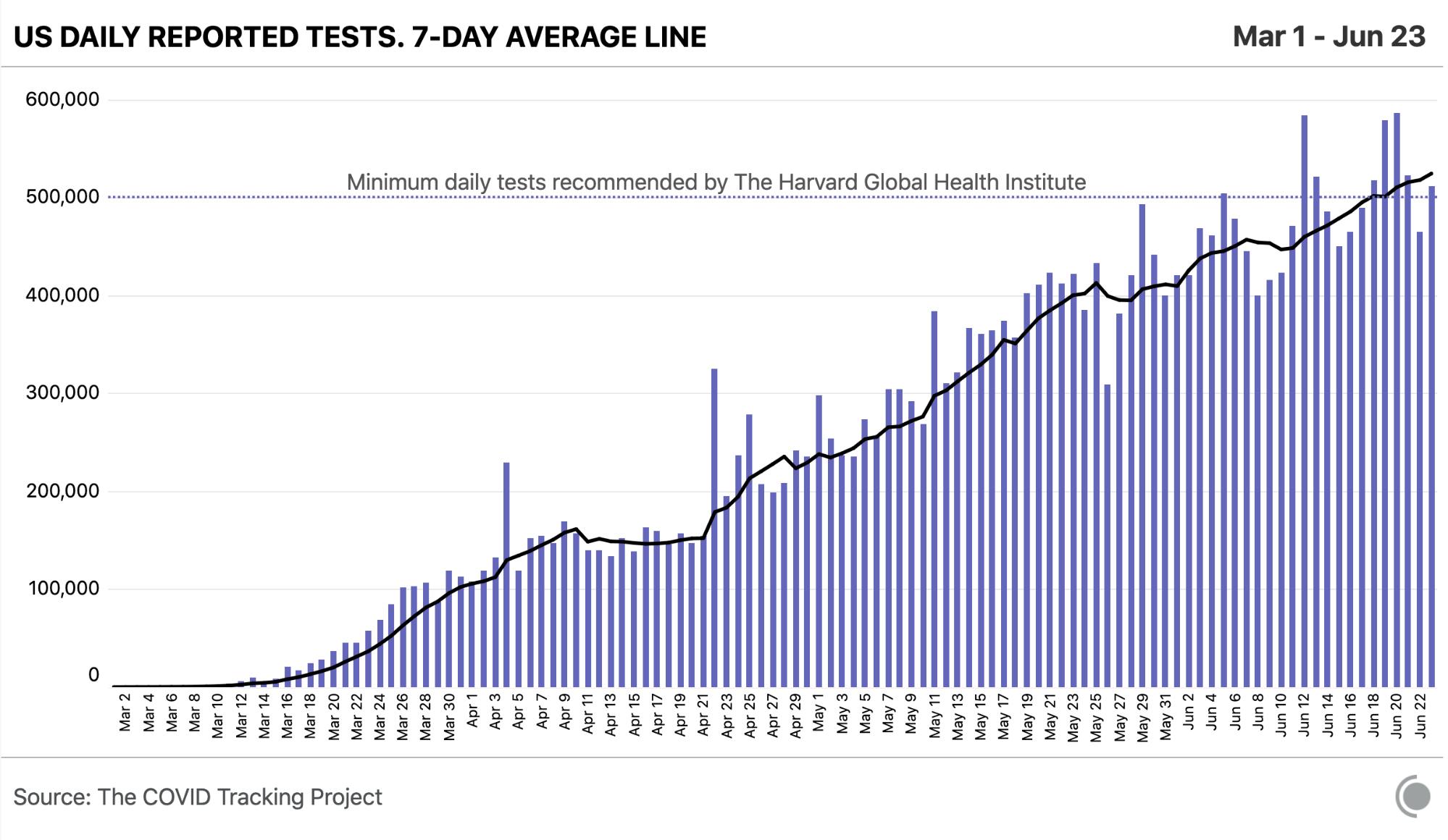 Chart showing daily reported COVID-19 tests rising nationwide, and this week achieving the daily minimum of 500k tests/day over a seven-day average