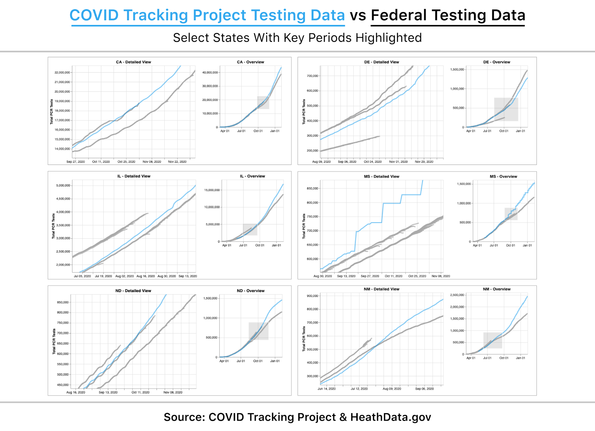 Six graphs visualize the history of six states' data submissions to the federal government: California, Delaware, Illinois, Mississippi, North Dakota and New Mexico. In all six of these states, the data shifts dramatically on a date falling into the window of time when they started submitting to CELR. All six states display large topline differences between state and federal data.
